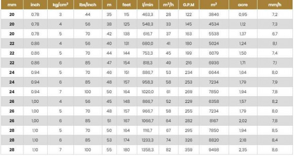 Zraszacz do nawadniania JET55 NPT