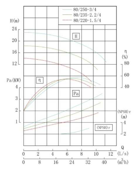 TKHWB 80/220-1.5/4 (19,8/12,6), 1,5 kW, AISI 304, 1450, Ex насос нержавеющий горизонтальный