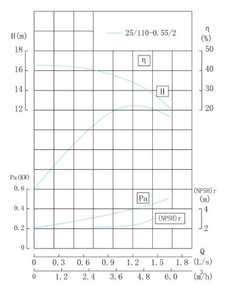 TKW 25/110-0.55/2 (4/15), 0,55 kW, 2900 насос центробежный горизонтальный