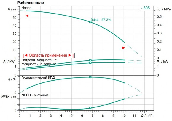 Насос WILO MEDANA CH1-L.605-1/E/E/10T многоступенчатый для водоснабжения