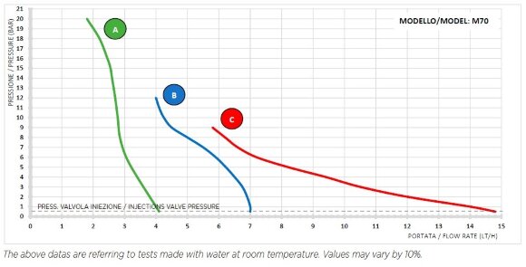 Мембранный электромагнитный насос-дозатор PDE HC151+ CL(J) M70 240V PVDF-CE-VT, 1,8-14 л/час, 20-1 бар