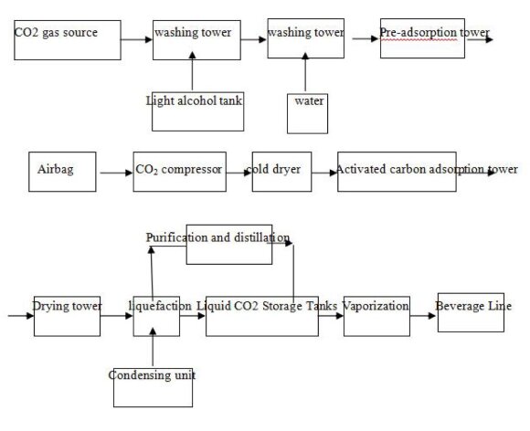 Installation de production de dioxyde de carbone CO2 à partir de gaz de fermentation de bioéthanol pour 1000 kg/h Installation de production de dioxyde de carbone CO2 à partir de gaz de fermentation de bioéthanol pour 1000 kg/h