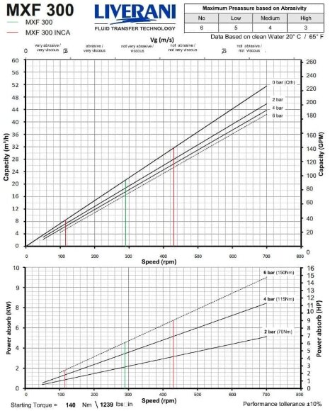 Bomba de tornillo LIVERANI MXF300INCA TF 5,5 kW 115-430 rpm 380 V AISI 304 con convertidor de frecuencia, control remoto (15 m), sobre carro Bomba de tornillo LIVERANI MXF300INCA TF 5,5 kW 115-430 rpm 380 V AISI 304 con convertidor de frecuencia, control remoto (15 m), sobre carro