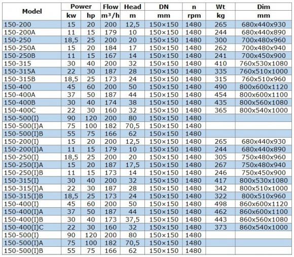 Pump for petroleum products IRG BGLB 150-400(I) (200/50), 45kW, 1480 Ex Pump for petroleum products IRG BGLB 150-400(I) (200/50), 45kW, 1480 Ex