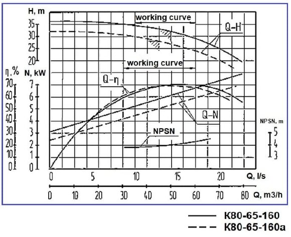 Centrifugal pump K80-65-160a, 5.5kW, 3000, without motor Centrifugal pump K80-65-160a, 5.5kW, 3000, without motor