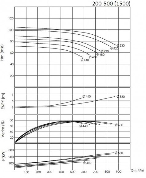 BTKF 200-500, 200 kW - bomba de consola de una etapa (1500) BTKF 200-500, 200 kW - bomba de consola de una etapa (1500)