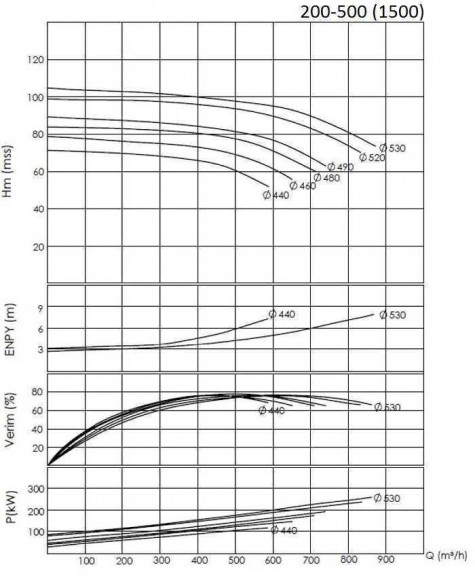 BTKF 200-500, 200 kW - bomba de consola de una etapa (1500) BTKF 200-500, 200 kW - bomba de consola de una etapa (1500)