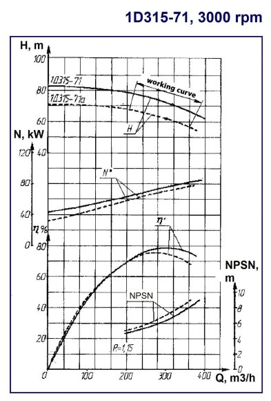 Double Suction Split Case Pump 1D315-71a, 90 kW, 3000