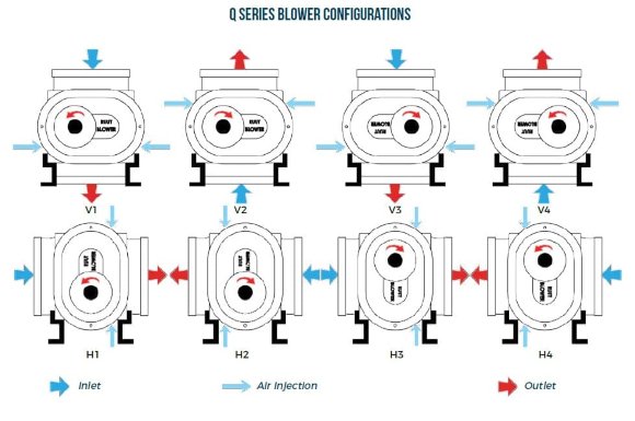 Gebläse RUUT BLOWER Q 4000 (DN 200), 4100m3/h