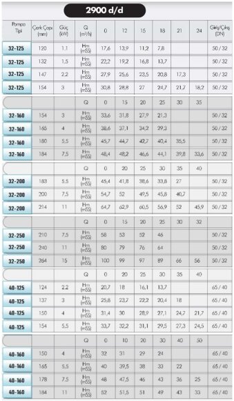 Насос для горячего масла EMSE EKY 40-125, 5,5 кВт, 2900, без двигателя