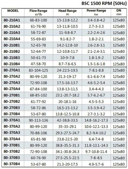 BSC4 80-270A/B, (1500) - насос двустороннего входа