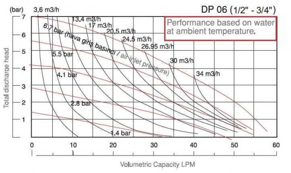 DP 06 PB/T - pneumatische Membranpumpe DP 06 PB/T - pneumatische Membranpumpe