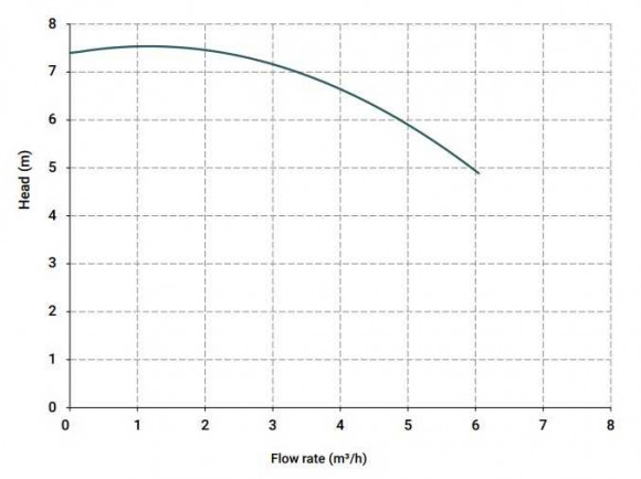 Bomba centrífuga vertical IM 80, PVDF, 500 mm, 0,37 kW Bomba centrífuga vertical IM 80, PVDF, 500 mm, 0,37 kW