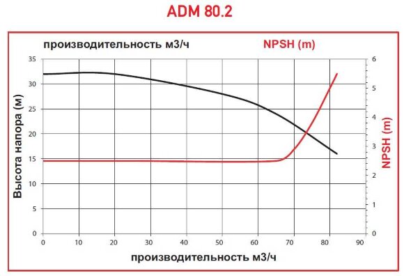 ADM 80.2 PVDF/20HP/2800RPM FLANGE насос с магнитной муфтой ADM 80.2 PVDF/20HP/2800RPM FLANGE насос с магнитной муфтой
