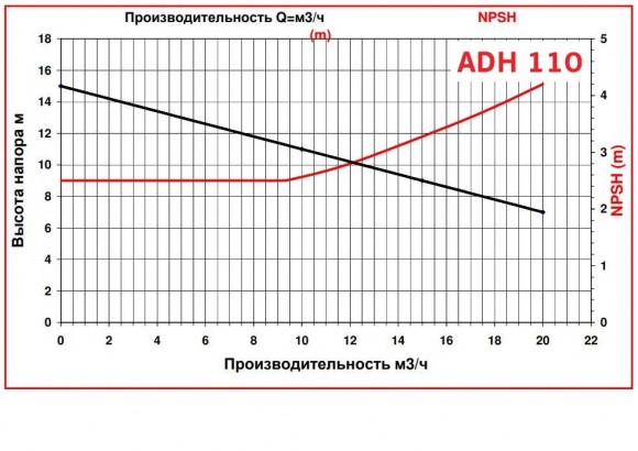 ADH 110 PP/A/1.5HP/TF/2800/BSP - горизонтальный центробежный насос ADH 110 PP/A/1.5HP/TF/2800/BSP - горизонтальный центробежный насос