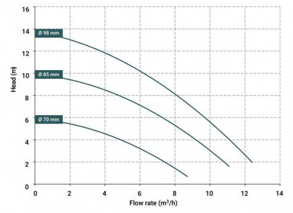Насос з магнітною муфтою DM 10 PVDF, VITON, 0.75 кВт (крильчатка 98) Насос з магнітною муфтою DM 10 PVDF, VITON, 0.75 кВт (крильчатка 98)