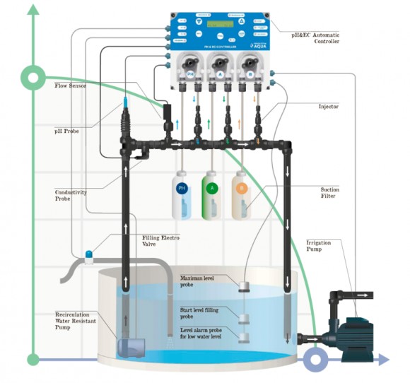 Гидропоника, гидропонная система для контроля pH&EC Controller Гидропоника, гидропонная система для контроля pH&EC Controller