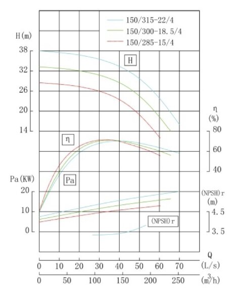 TKHW 150/315-22/4 (160/32), 22 kW, AISI 304, 1480 насос нержавеющий горизонтальный TKHW 150/315-22/4 (160/32), 22 kW, AISI 304, 1480 насос нержавеющий горизонтальный