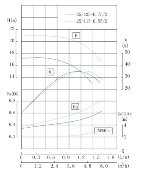 TKW 25/125-0.75/2 (4/20), 0,75 kW, 2900 насос центробежный горизонтальный