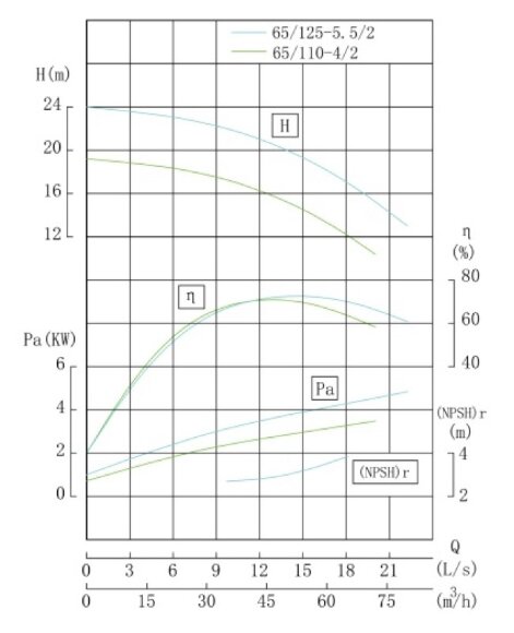 TKW 65/110-4/2 (45/16), 4 kW, 2900 насос центробежный горизонтальный TKW 65/110-4/2 (45/16), 4 kW, 2900 насос центробежный горизонтальный