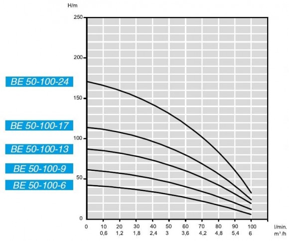 Tauchbohrlochpumpe BE 50-100-13, 380V