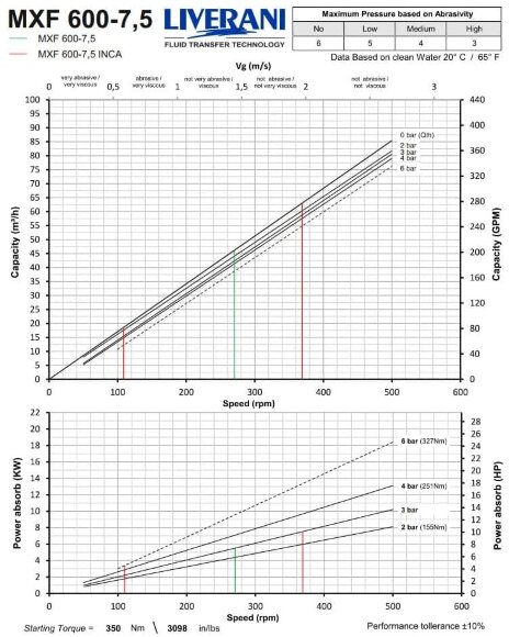 Pompe à vis en acier inoxydable LIVERANI MXF600INCA TF 7,5 kW 108-367rpm 380 V AISI 304 avec variateur de fréquence, télécommande (15 m), sur chariot Pompe à vis en acier inoxydable LIVERANI MXF600INCA TF 7,5 kW 108-367rpm 380 V AISI 304 avec variateur de fréquence, télécommande (15 m), sur chariot
