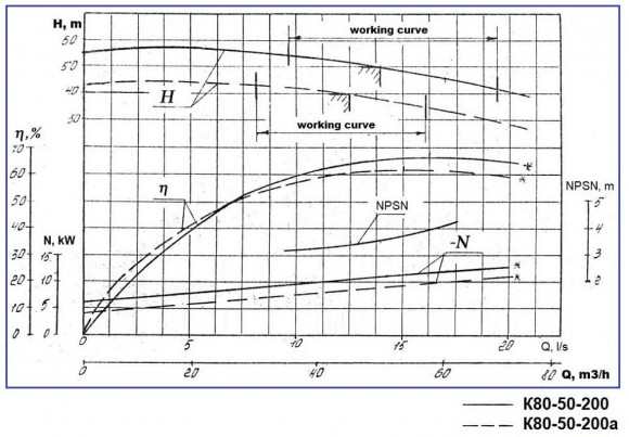 Pompe centrifuge K80-50-200, 15kW, 3000, sans moteur