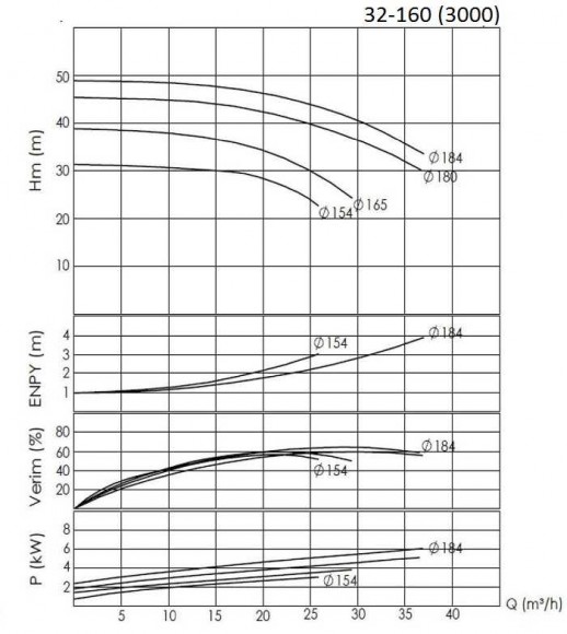 BTKF 32-160, 4 kW - насос одноступенчатый консольный (3000)