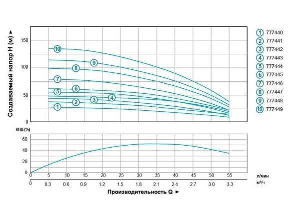 Centrifugal pump skvazhennyy 0.75kVt H 113 (92) m Q 55 (30) liters / min Ø102mm (60m cable) AQUATICA (DONGYIN