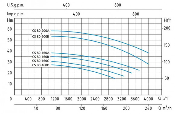 Speroni CS 80-160 B centrifugal monoblock pump with stainless impeller