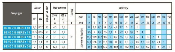 Дренажний погружний насос BE 80 316 DERBY 100, 220V Дренажний погружний насос BE 80 316 DERBY 100, 220V