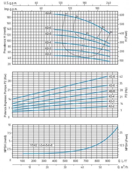 Насос центробежный Speroni VS 42-4 многоступенчатый вертикальный Насос центробежный Speroni VS 42-4 многоступенчатый вертикальный
