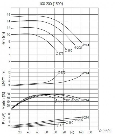 BTKF-I 100-200, 7,5 kW - bomba en línea (1500)