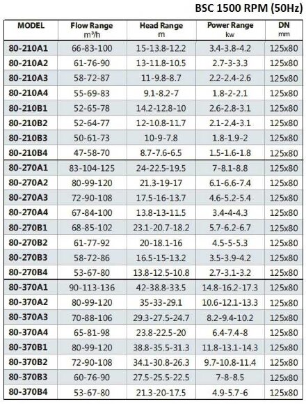 BSC4 80-370A/B, (1500) pompa z podwójnym wejściem