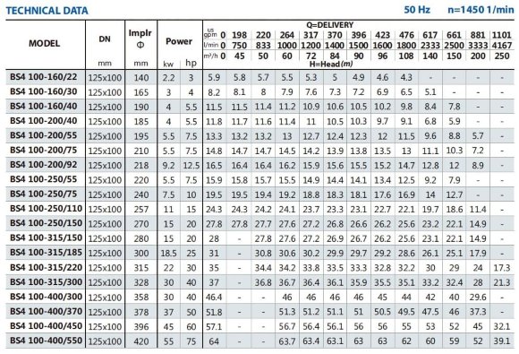 Pompa konsolowa obiegowa BSM4 100-160/30 (84/7,3), 3kW, 1450