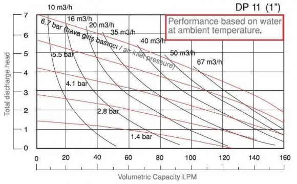 Pompe pneumatique à membrane DP 11 PB/T Pompe pneumatique à membrane DP 11 PB/T
