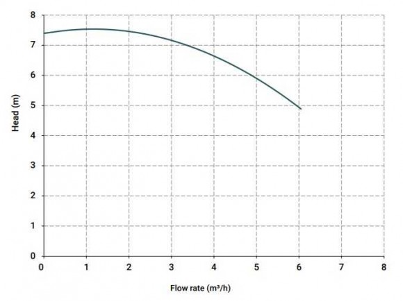 Bomba centrífuga vertical IM 80, PVDF, 250 mm, 0,37 kW Bomba centrífuga vertical IM 80, PVDF, 250 mm, 0,37 kW
