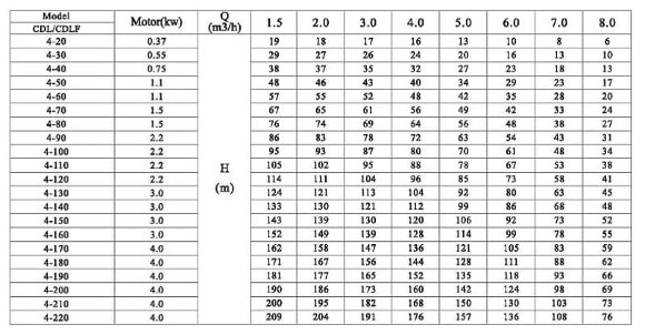 CDLF 4-50, AISI 316 насос питательный для парового котла