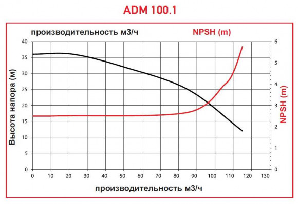 ADM 100.1 PVDF/20HP/2800RPM FLANGE pump with the magnetic coupling ADM 100.1 PVDF/20HP/2800RPM FLANGE pump with the magnetic coupling