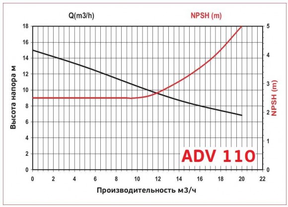 ADV 110/PP/1000/1.5HP/2800/BSP - вертикальный центробежный насос ADV 110/PP/1000/1.5HP/2800/BSP - вертикальный центробежный насос