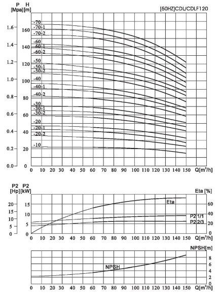 CDLF 120-70-2, AISI 316 насос многоступенчатый CDLF 120-70-2, AISI 316 насос многоступенчатый