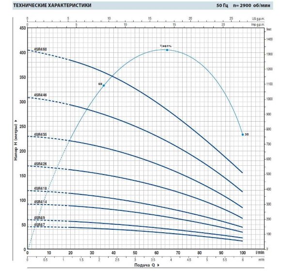 Насос скважинный 4SR4/60 Насос скважинный 4SR4/60