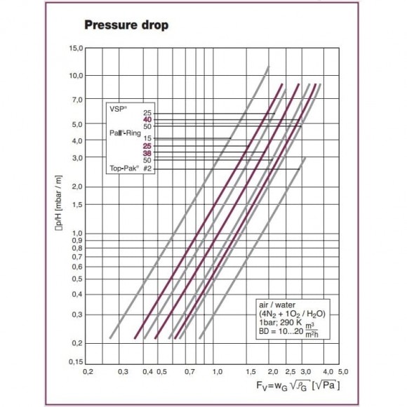 Anillos Pall, AISI 321, 25x0,5 mm, Anillo Pall, VFF