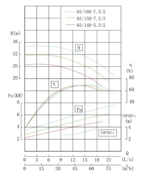 TKW 65/160-7.5/2 (50/32), 7,5 kW, 2900 насос центробежный горизонтальный TKW 65/160-7.5/2 (50/32), 7,5 kW, 2900 насос центробежный горизонтальный