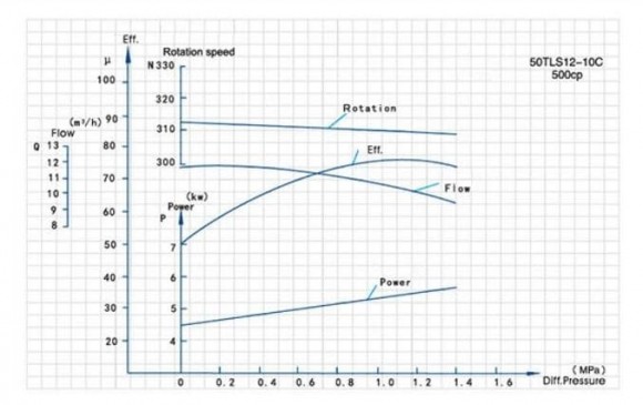 15TLS12-0.5C Nockenpumpe für Polyacrylamid, Calciumcarbonat 15TLS12-0.5C Nockenpumpe für Polyacrylamid, Calciumcarbonat