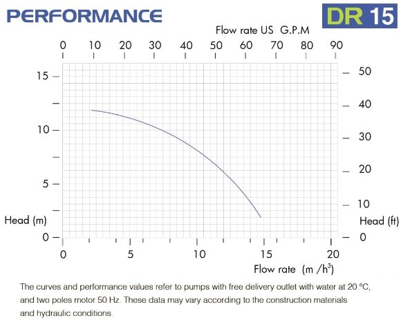 Chemical plastic pump FLUIMAC DRAGON 15 PVDF, 1.5 kW, 220V Chemical plastic pump FLUIMAC DRAGON 15 PVDF, 1.5 kW, 220V