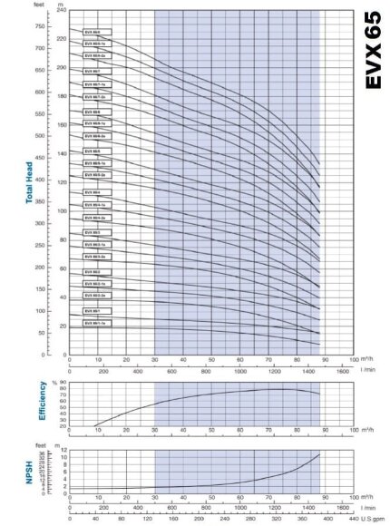 Многоступенчатый насос EVX 65/6, 37 кВт, 85 м3/ч, 170м, 380V/T, AISI 304 (EBARA EVM)