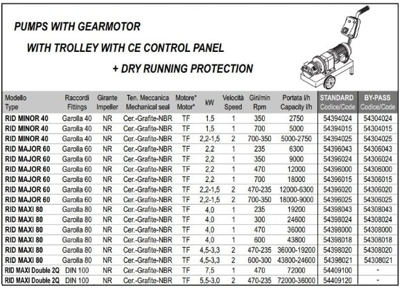 Impeller pump LIVERANI RID MAXI 80 NR TF 4.0 kW, 600 rpm, 380V with gearmotor with trolley with CE control panel, dry running protection Impeller pump LIVERANI RID MAXI 80 NR TF 4.0 kW, 600 rpm, 380V with gearmotor with trolley with CE control panel, dry running protection
