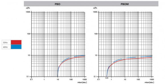 6 PBO-M вакуумный насос с масляной смазкой