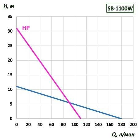 Насос для бочек BTS-SB-1100W+PTFE-1500mm (с постоянной скоростью)